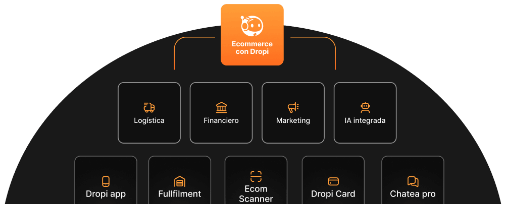 Módulos de Ecommerce con Dropi: Logística, Financiero, Marketing, IA integrada, Dropi app, Fullfilment y Dropi Card
