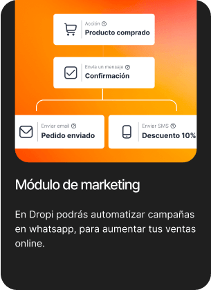 Flujo del módulo de marketing: producto comprado, confirmación y luego email de pedido enviado o SMS con 10% de descuento